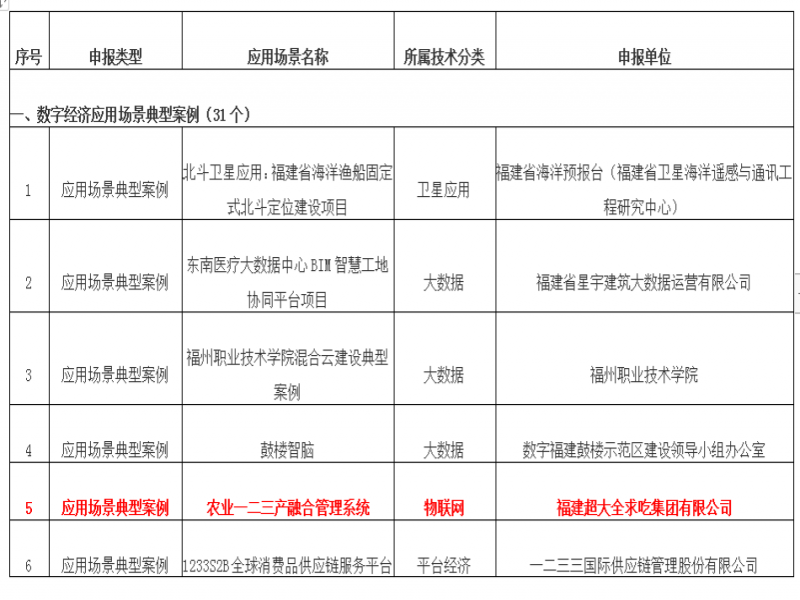 喜讯！超大全求吃“农业一二三产融合管理系统”入选福建省“数字经济百项应用场景”